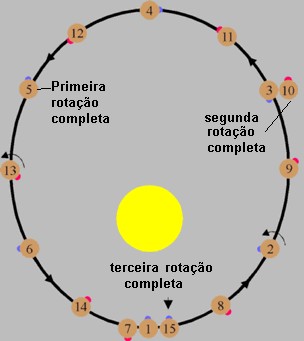 Rotações de mercurio